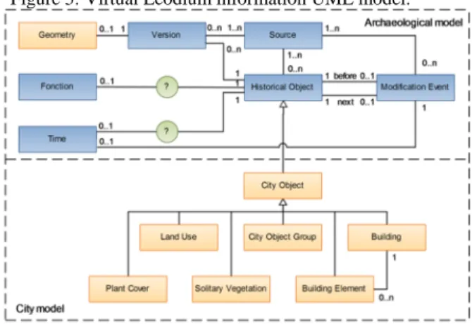 Figure 5: Virtual Leodium information UML model. 