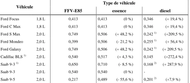 Tableau 3 : synthèse des facteurs d’émissions de CO (en g/km).mesurés par Carfueldata