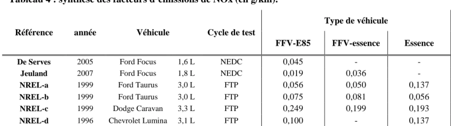 Tableau 5 : influence des modes de conduite sur les facteurs d’émissions de NOx (en g/km)