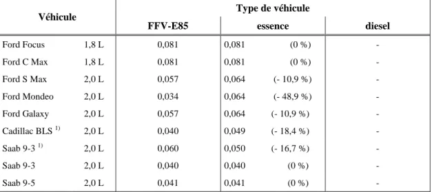 Tableau 13 : synthèse des facteurs d’émissions de HC (en g/km) mesurés par Carfueldata