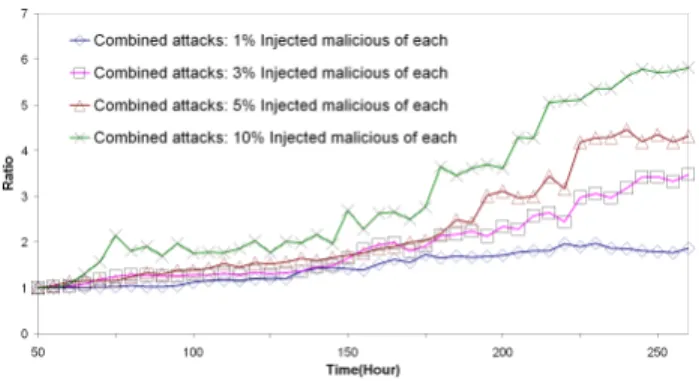 Figure 26: Injection of combined attacks on NPS (Independent disorder, Anti-Detection Sophisticated disorder and colluding isolation attackers): Impact on convergence.