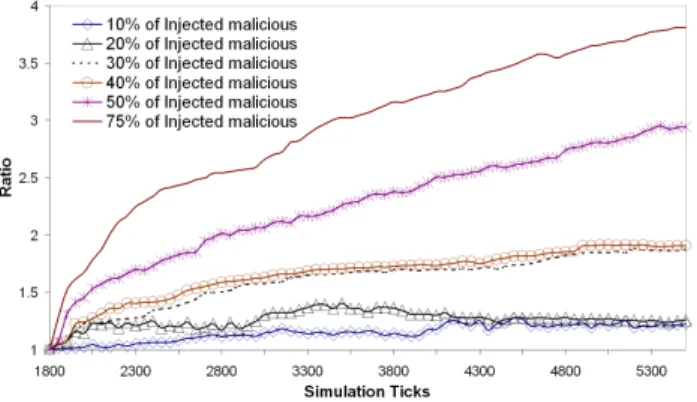 Figure 1 depicts the relative error ratio variation in function of time, for our full set of 1740 nodes, representative of the impact of the malicious nodes on the system