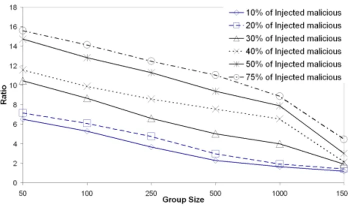 Figure 2: Injected Disorder attack on Vivaldi: CDF of relative error at simulation tick = 5000