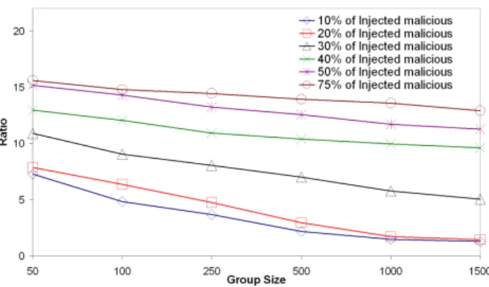 Figure 6: Injected Repulsion Attack on Vivaldi: impact of space dimensions.