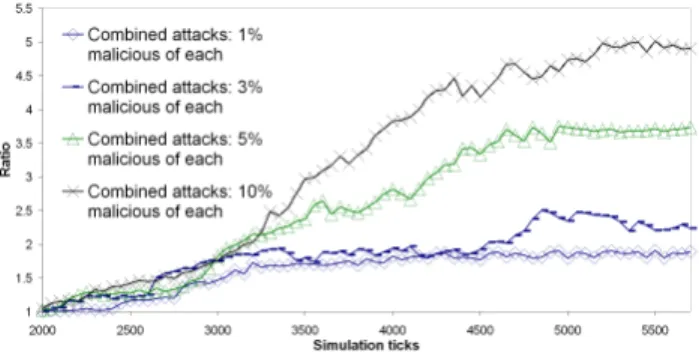 Figure 14: Injection in NPS of Independent Disorder attackers (No prevention): average relative error.