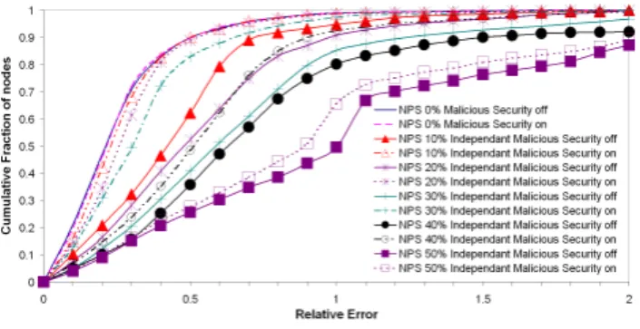 Figure 15: Injection in NPS of Independent Disorder attackers: