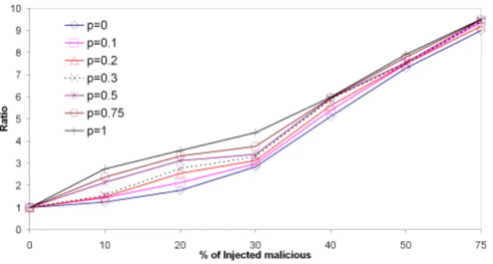 Figure 20: Injection in NPS of Anti-detection naive attackers: