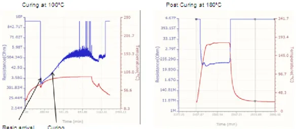 Fig.  5 Results oft he cure monitoring system for the curing phase and the post curing 