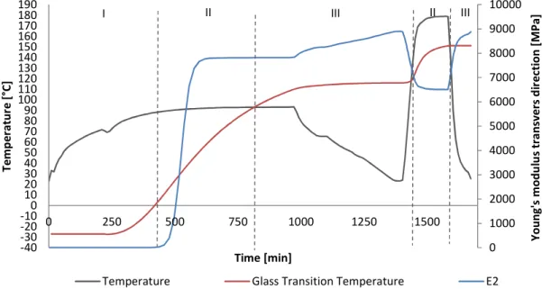Fig.    11  Development  of  the  Young‘s  modulus  transverse  o  the  fiber  direction  over  process  time 