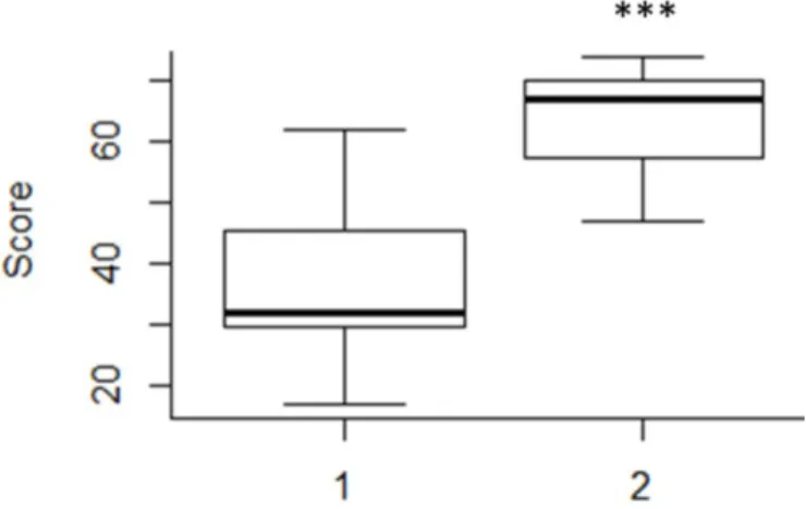 Table 2. General data’s, results of radiological survey,  evolution of VOXEL-MAN parameters and results of cadaver  dissection scale