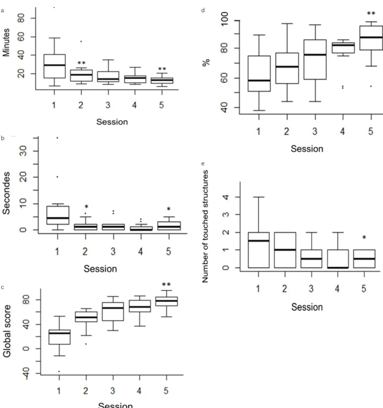 Figure 3.  a-e. Evolution of the global task fulfillment per session (%) on the VOXEL-MAN Tempo® device (a-e)