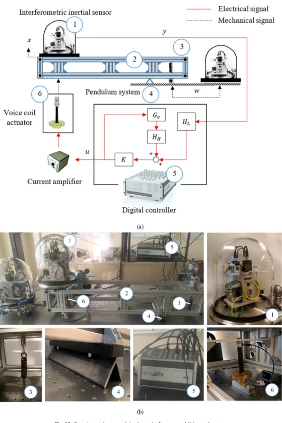 Fig. 10. Experimental setup – (a) schematic diagram and (b) actual setup.