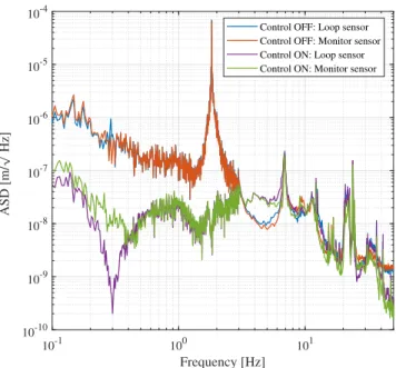 Fig. 12. ASD of the host structure motion measured using interferometric inertial sensor with and without active control.
