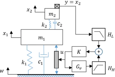 Fig. 3. Virtual sensor fusion applied to the active vibration isolation.