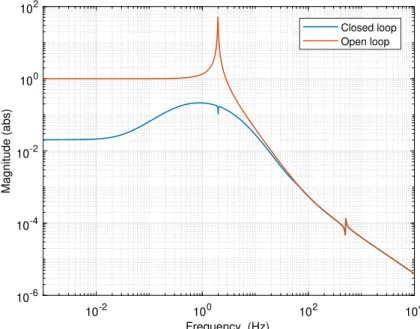 Fig. 7. Comparison of transmissibility for the open and closed loop system.