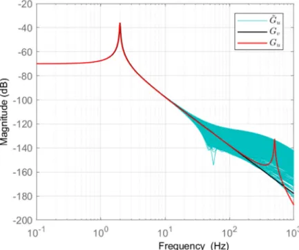 Fig. 9. Graphical representation of the robust stability analysis for virtual sensor fusion.