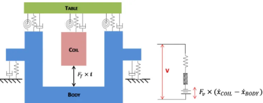 Fig. 2. Modèle électromécanique du pot vibrant. 