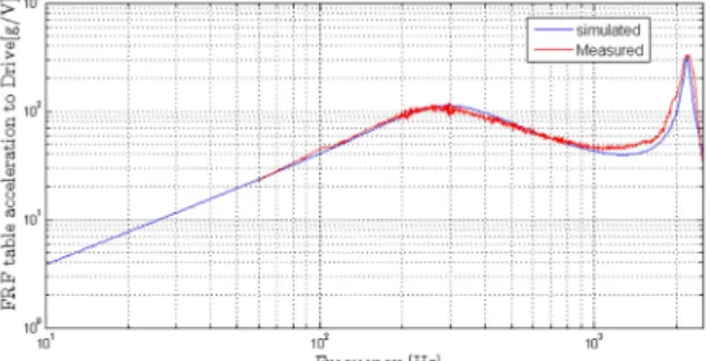 Fig. 8. Comparaison FRFs mesurées et simulées