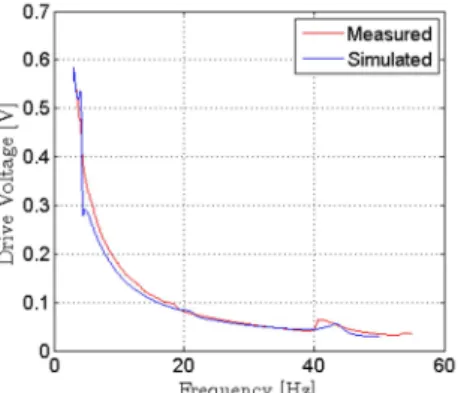 Fig. 10. Comparaison des tensions « Drive » mesurée et simulée