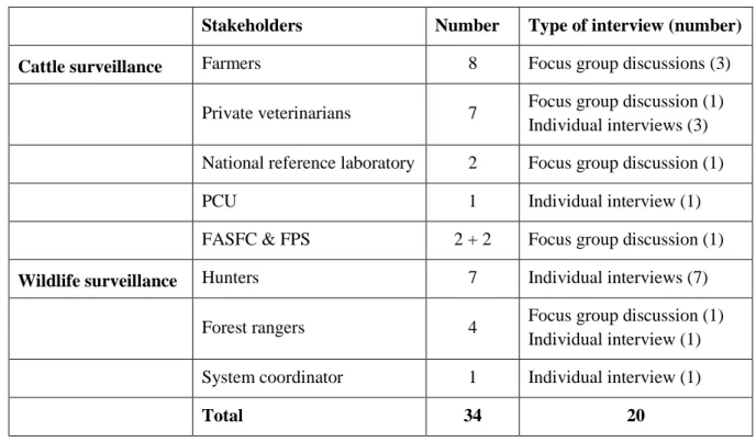 Table 3. Stakeholders interviewed for the assessment of the acceptability of the bovine  260 