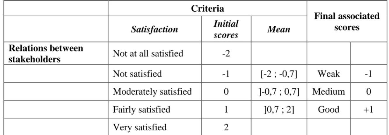 Table 1. Semi-quantitative evaluation criteria used to assess the satisfaction of the relations  199 