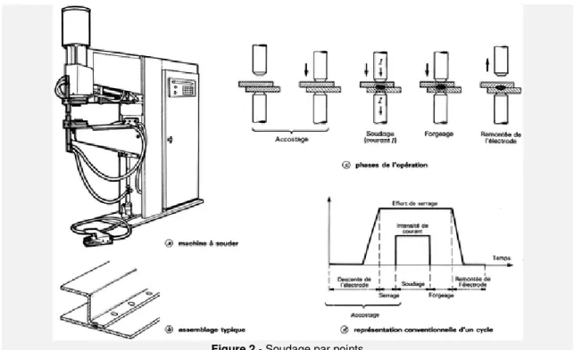 Figure 2 - Soudage par points 