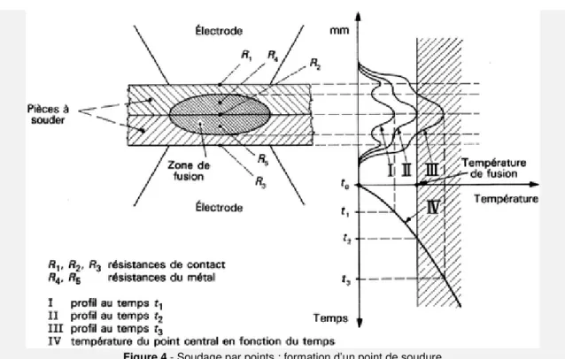 Figure 4 - Soudage par points