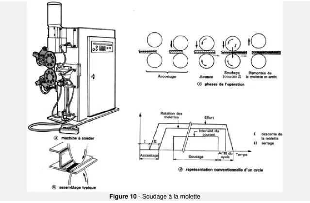 Figure 10 - Soudage à la molette  