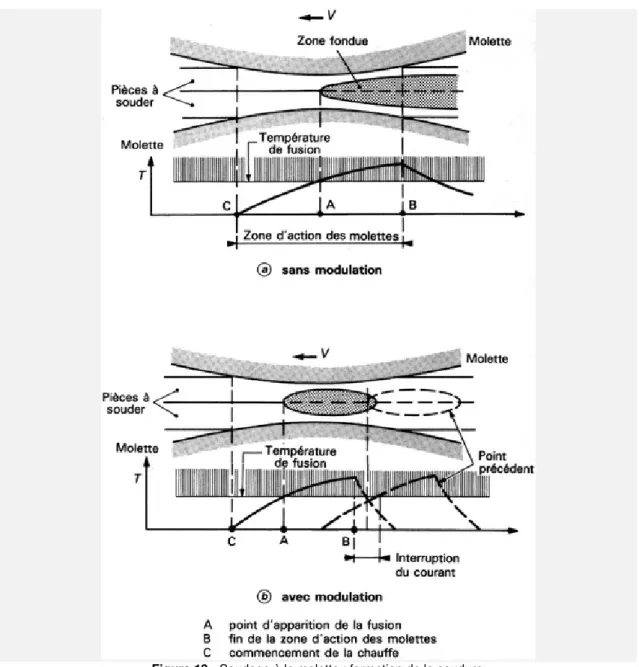 Figure 13 - Soudage à la molette