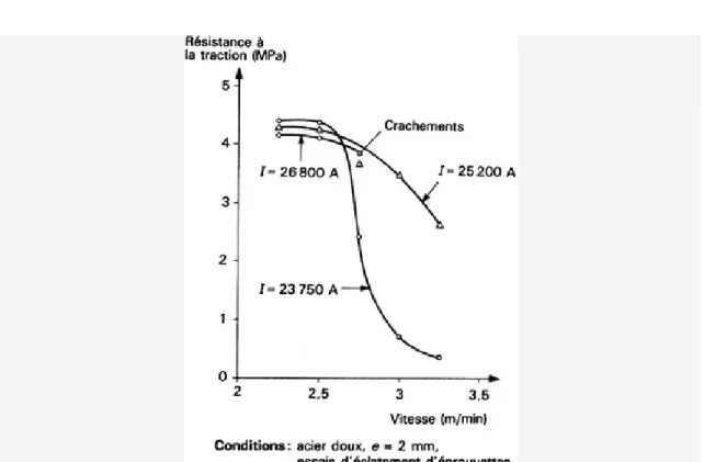 Figure 15 - Soudage à la molette   