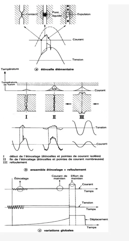 Figure 22 - Soudage en bout : formation de la soudure par étincelage en coura : formation de la soudure par étincelage en courant alternatif  