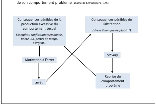 Figure 11.1. Le processus addictif : ambivalence du sujet dépendant vis-à-vis  de son comportement problème  (adapté de Kempeneers, 1999)