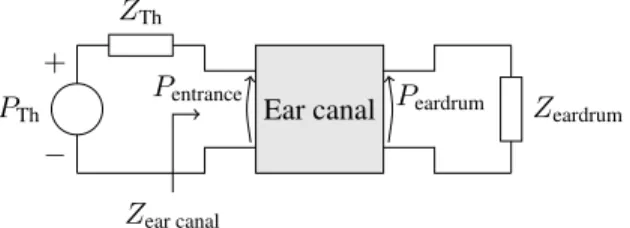 Figure 1. Electrical equivalent for the model of free-field sound transmission to the human external ear (after [8]).