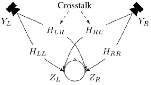 Figure 2. Crosstalk in transaural reproduction (after [10]).