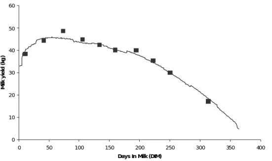 Figure 1. Illustration of the modelling of a lactation by modified-best prediction (mBP) method (  test  day record; —mBP modelling)