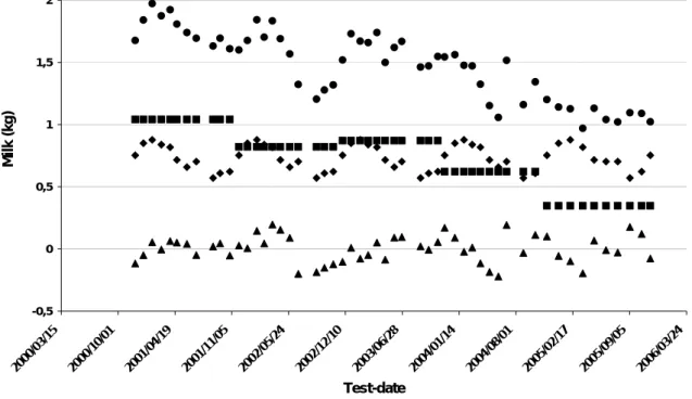 Figure 3. Evolution of herd solutions for a particular herd. 