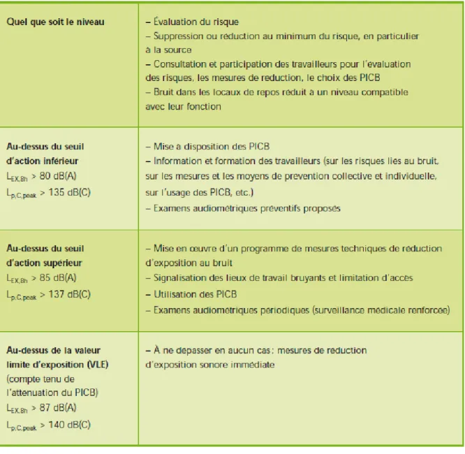 Fig. 20 : Dispositions réglementaires liées au bruit (source INRS). 