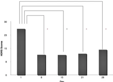 Figure 1. HDRS-17 scores at days 1, 8, 15, 21 and 28 in depressive patients with intranasal synthetic OT, in  association with antidepressant treatment 