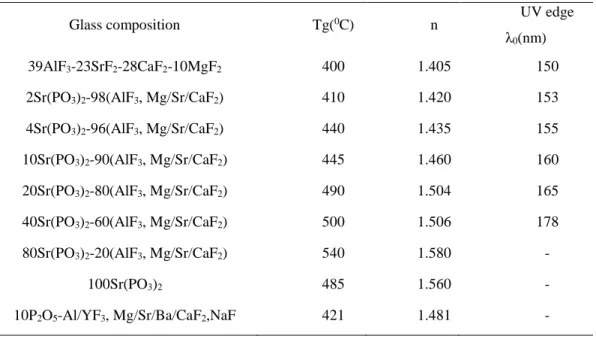 Table  1.1.  Properties  of  mixed  fluoride-phosphate  glasses;  composition,  glass  transition  temperature (Tg), refractive index (n) and UV edge (λ 0 )