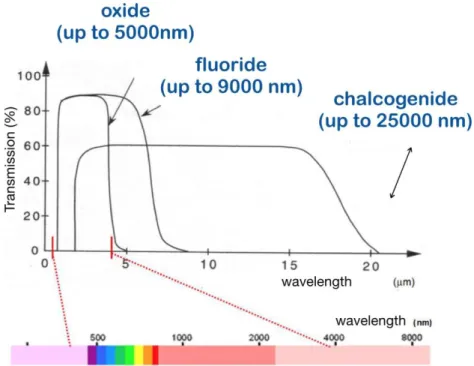 Figure  1-4  shows  the  transmission  window  for  3  different  type  of  glasses,  oxide,  fluoride and chalcogenide