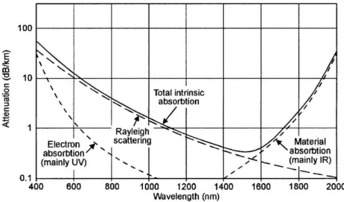 Figure 1-7. V-curve due to intrinsic optical absorption high grade silica fiber. Adapted from  (MIMURA; NAKAI, 1991) 
