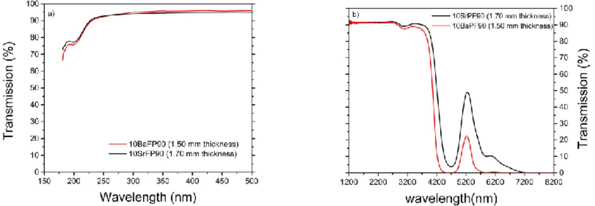 Fig. 3.3. (a) Deep-UV and (b) infrared transmission spectra, for the core and cladding glasses  with 1.50 and 1.70 mm thickness, respectively