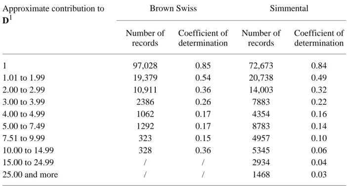 TABLE 6. Coefficients of determination from regression of the parental subclass dominance  effects in model 2 on the permanent environment effect of model 1 by a function of  the  approximate contribution to the dominance relationship matrix (D) among anim