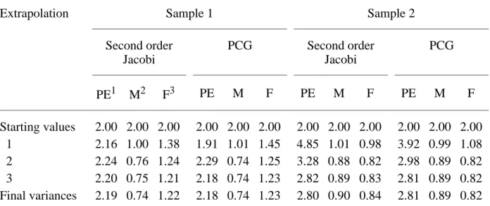 TABLE 2. Comparison of variances (in % of total variance) using computations with 