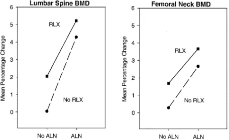 TABLE 3. The additive effects of RLX and ALN on BMD and biochemical markers of bone turnover