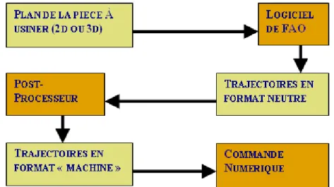 Figure 17 : Chaîne numérique CFAO théorique 