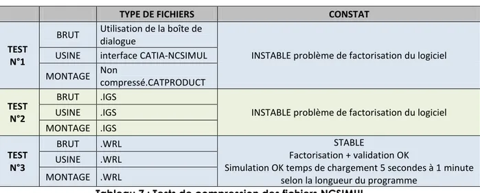 Tableau 7 : Tests de compression des fichiers NCSIMUL 