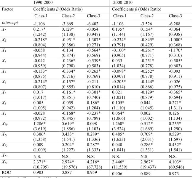 Table 5. The coefficients (  ) of the MNL model for urban expansion (reference: class-0)