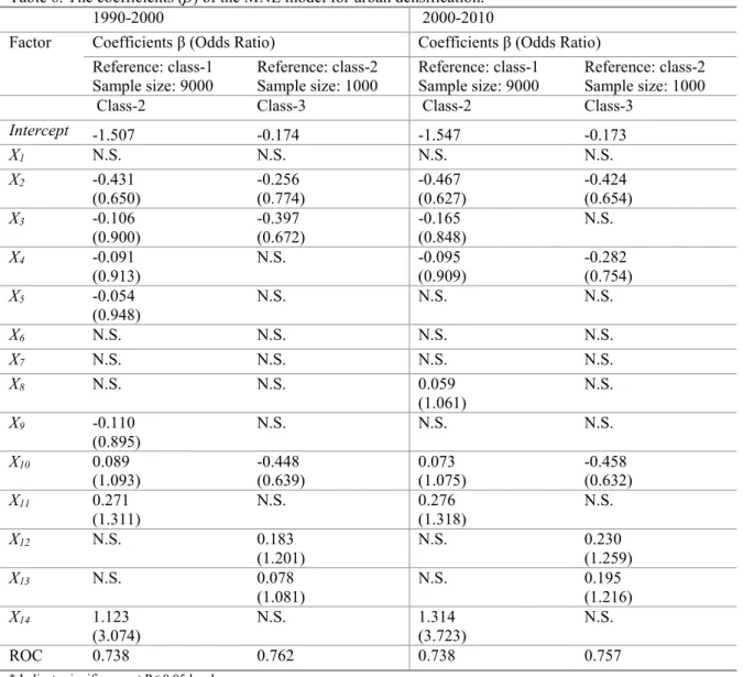 Table 6. The coefficients (  ) of the MNL model for urban densification. 