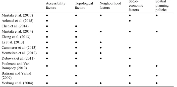 Table 1. Controlling factors of urban expansion considered in some recent studies. 